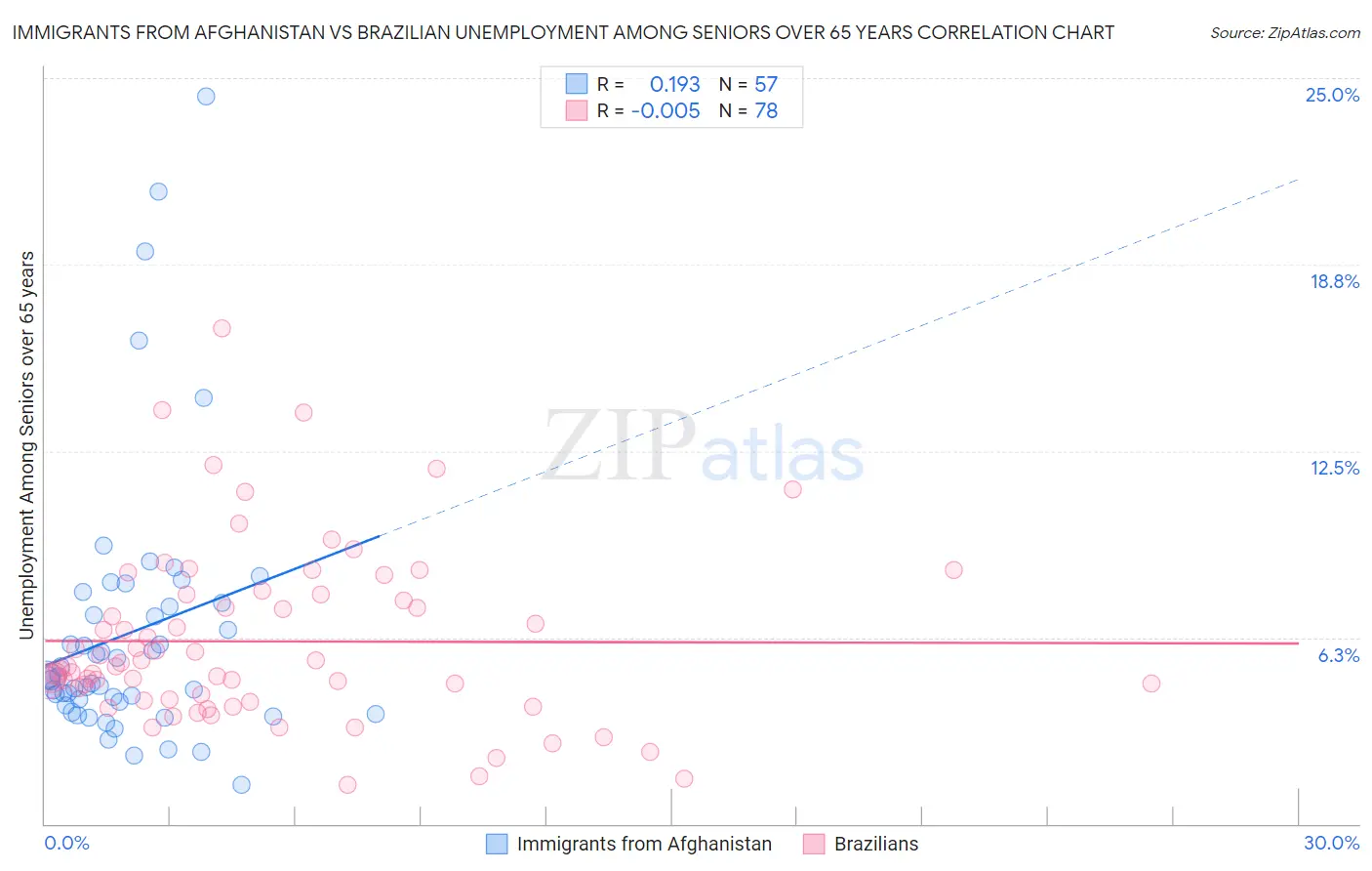 Immigrants from Afghanistan vs Brazilian Unemployment Among Seniors over 65 years