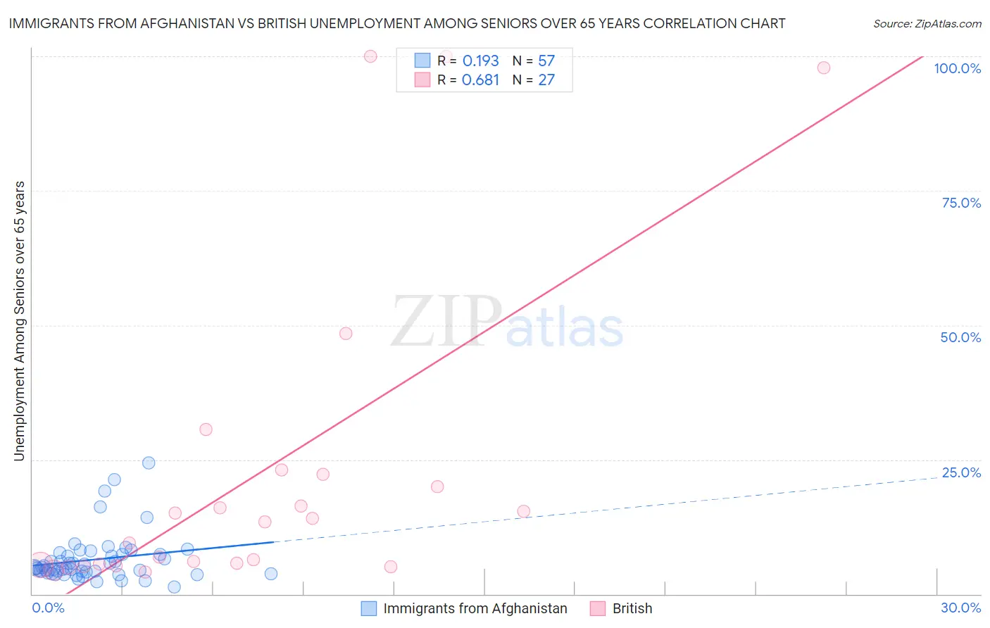 Immigrants from Afghanistan vs British Unemployment Among Seniors over 65 years