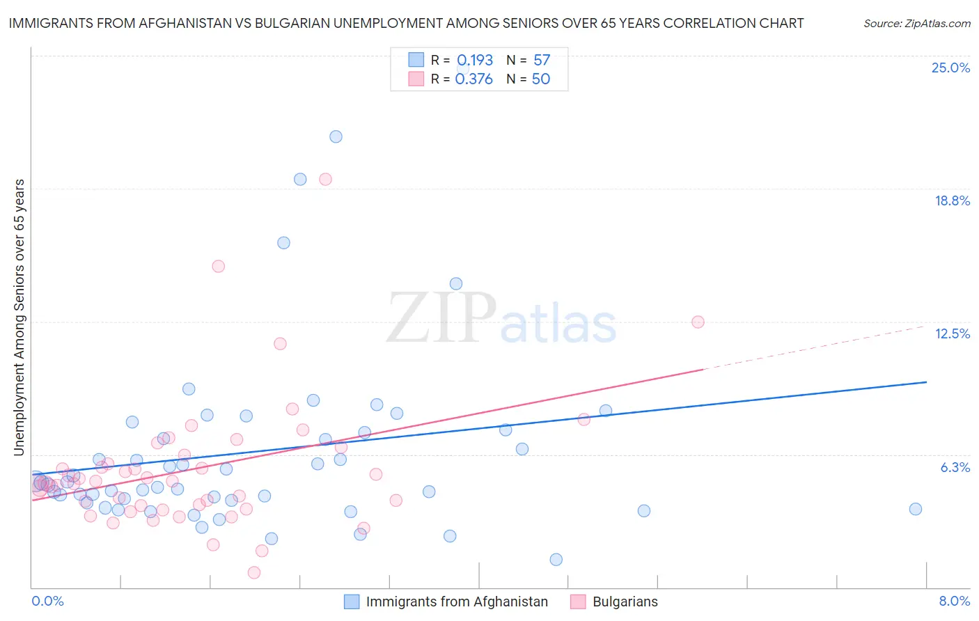 Immigrants from Afghanistan vs Bulgarian Unemployment Among Seniors over 65 years