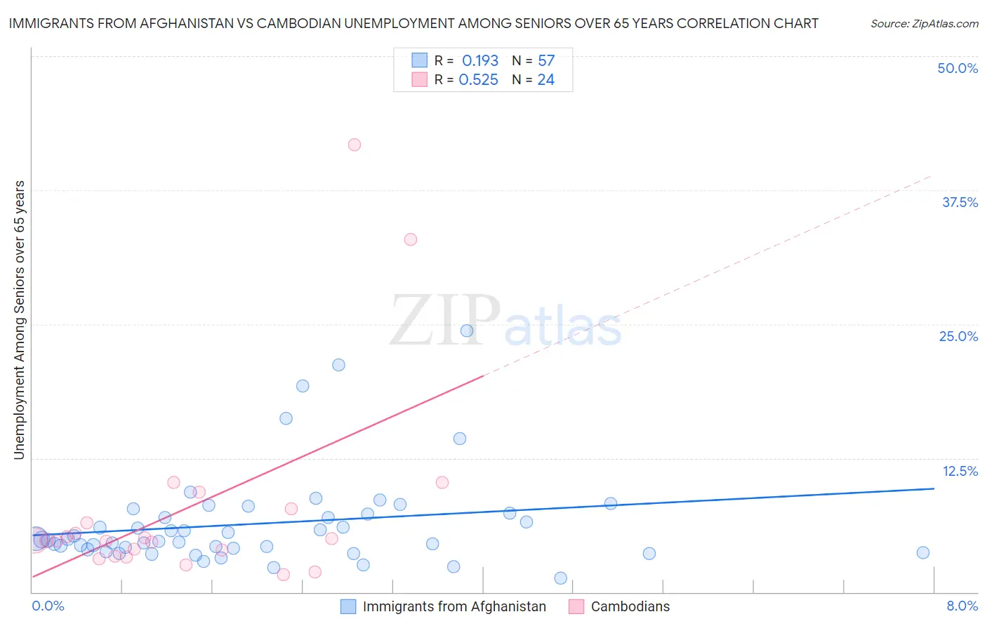 Immigrants from Afghanistan vs Cambodian Unemployment Among Seniors over 65 years