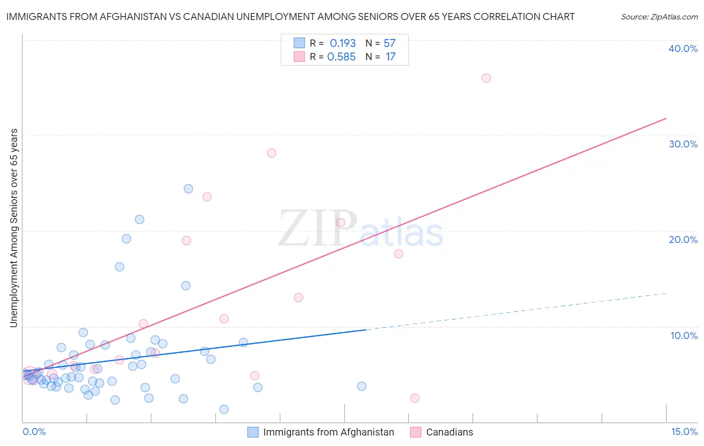 Immigrants from Afghanistan vs Canadian Unemployment Among Seniors over 65 years
