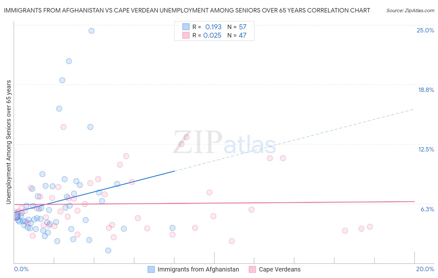 Immigrants from Afghanistan vs Cape Verdean Unemployment Among Seniors over 65 years