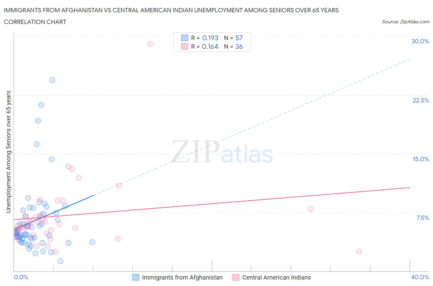 Immigrants from Afghanistan vs Central American Indian Unemployment Among Seniors over 65 years