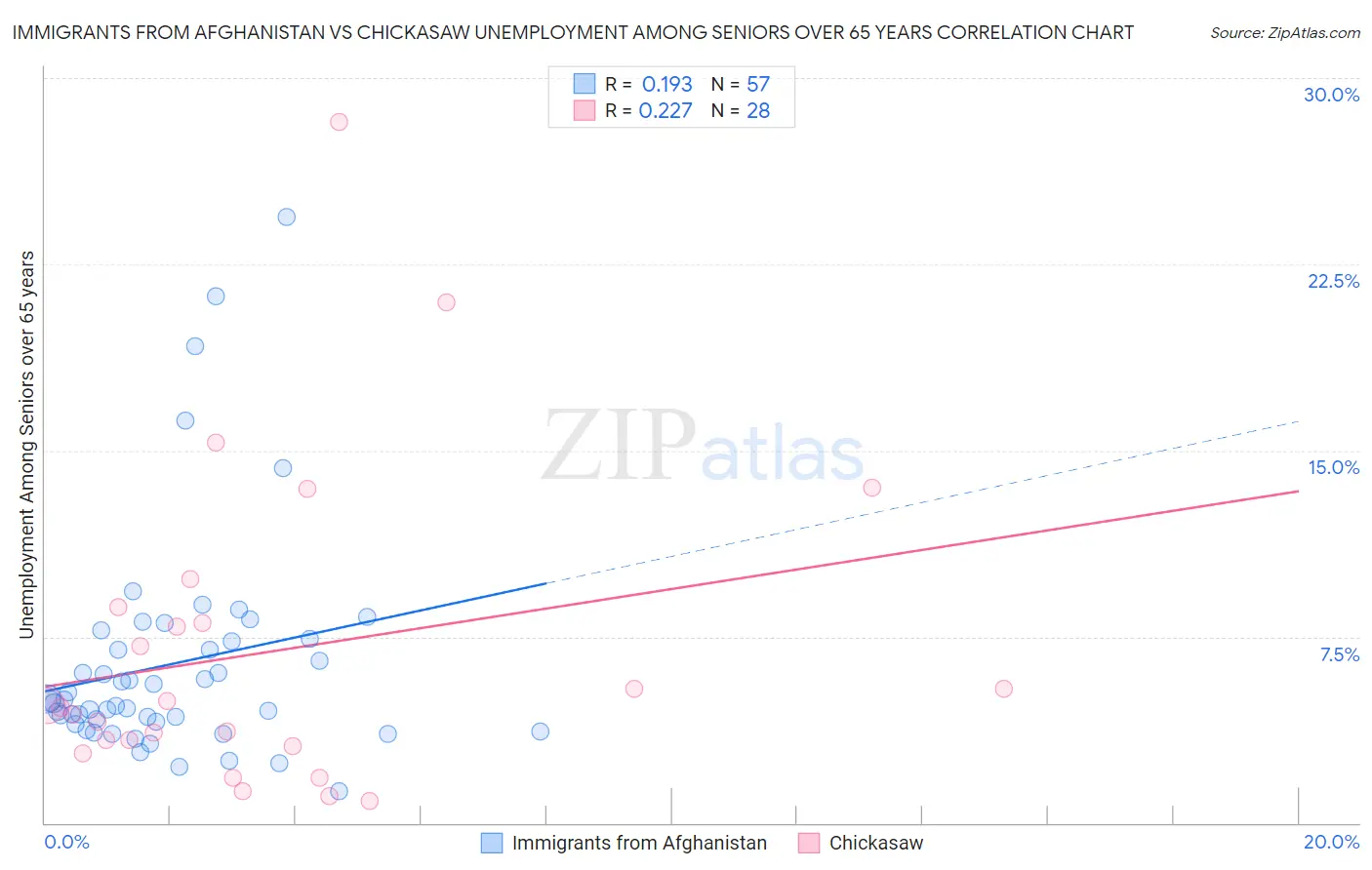 Immigrants from Afghanistan vs Chickasaw Unemployment Among Seniors over 65 years