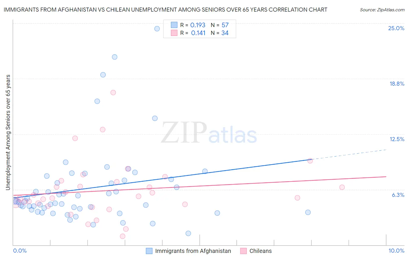 Immigrants from Afghanistan vs Chilean Unemployment Among Seniors over 65 years