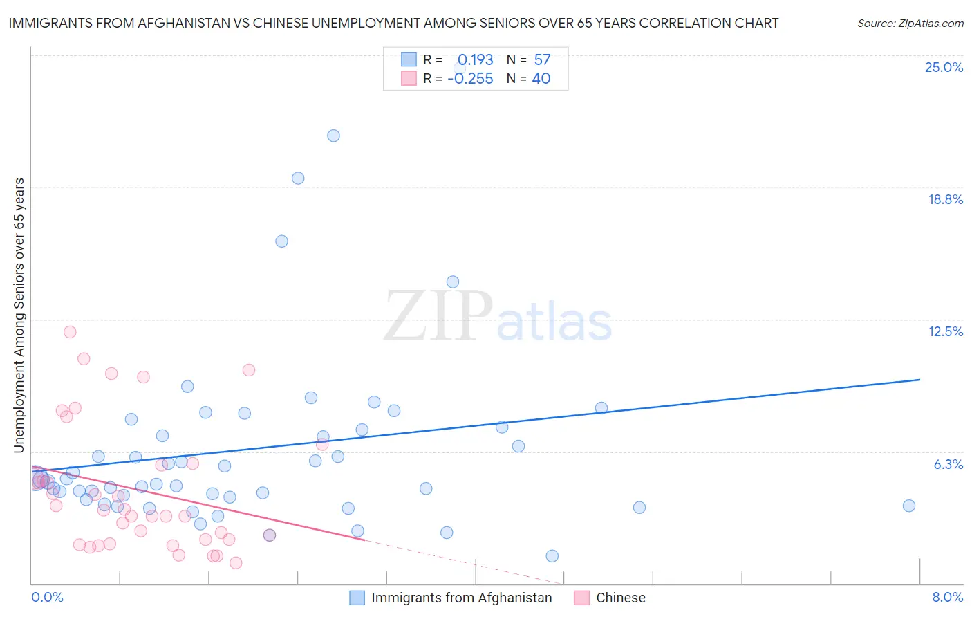 Immigrants from Afghanistan vs Chinese Unemployment Among Seniors over 65 years