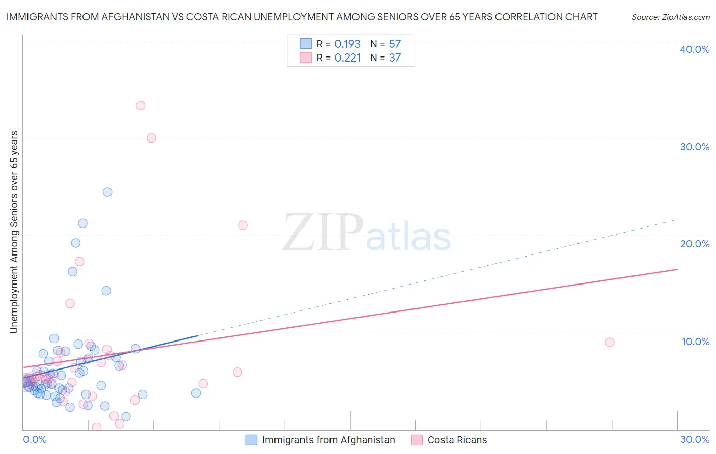 Immigrants from Afghanistan vs Costa Rican Unemployment Among Seniors over 65 years