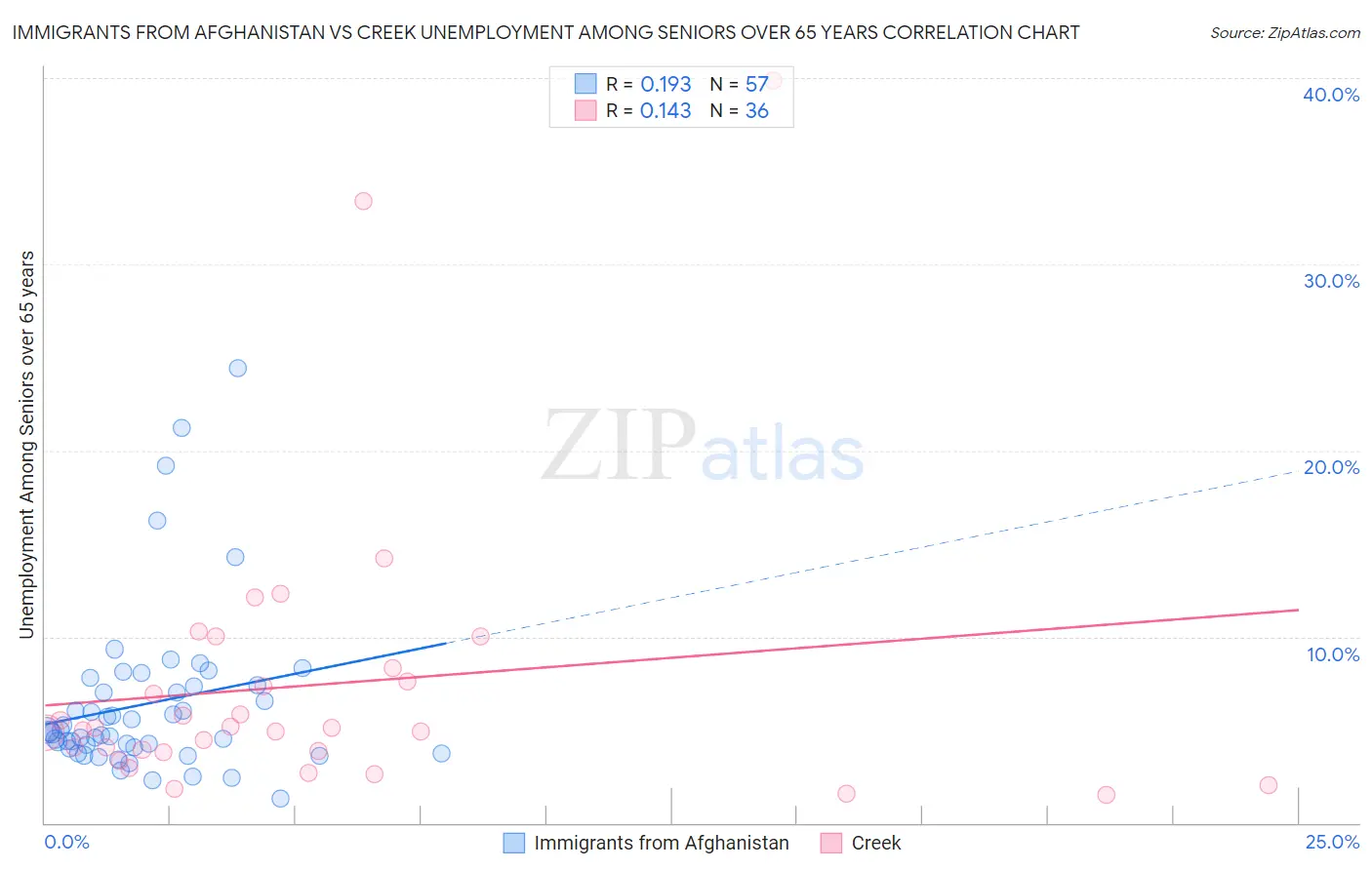 Immigrants from Afghanistan vs Creek Unemployment Among Seniors over 65 years