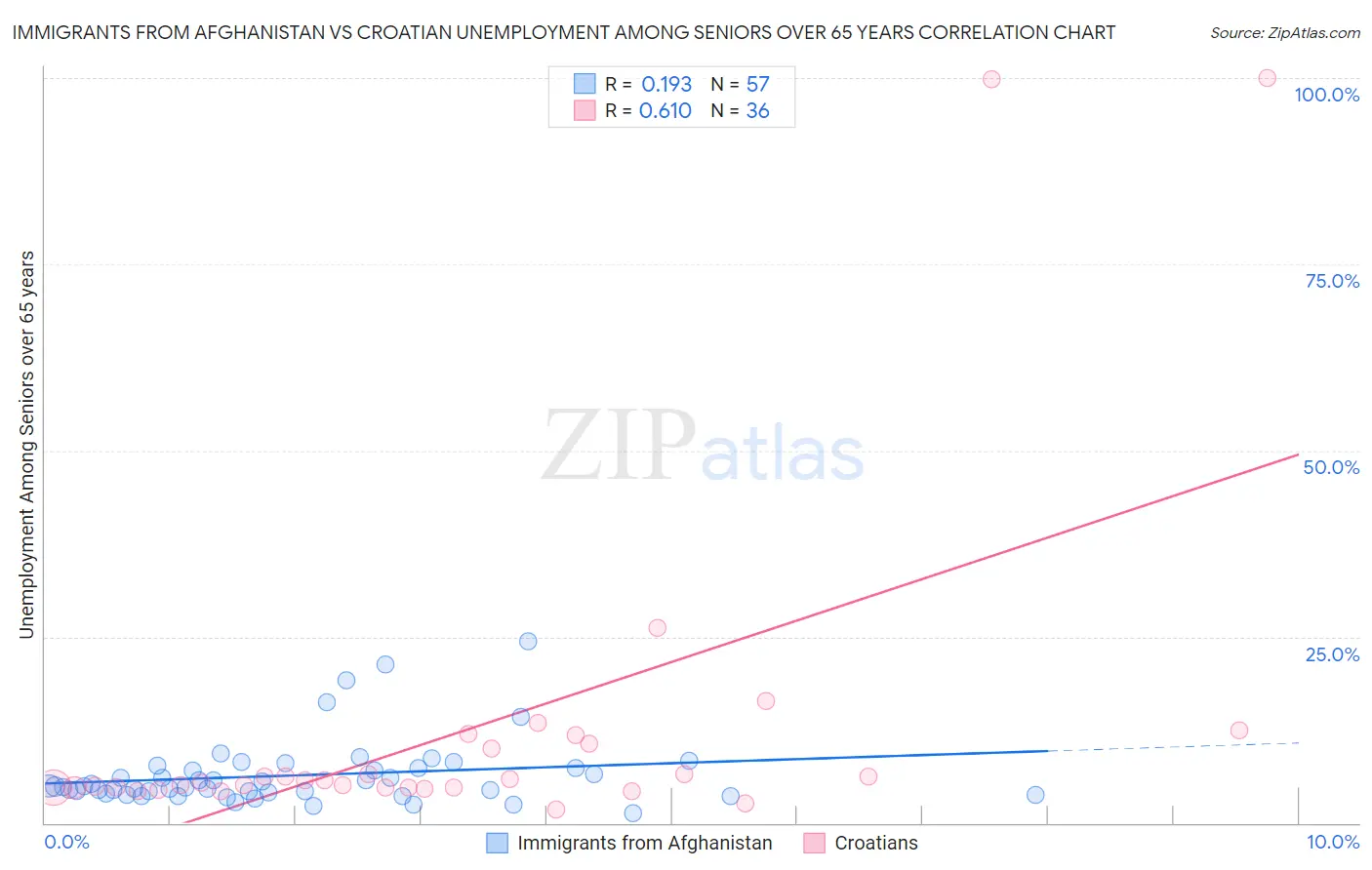 Immigrants from Afghanistan vs Croatian Unemployment Among Seniors over 65 years