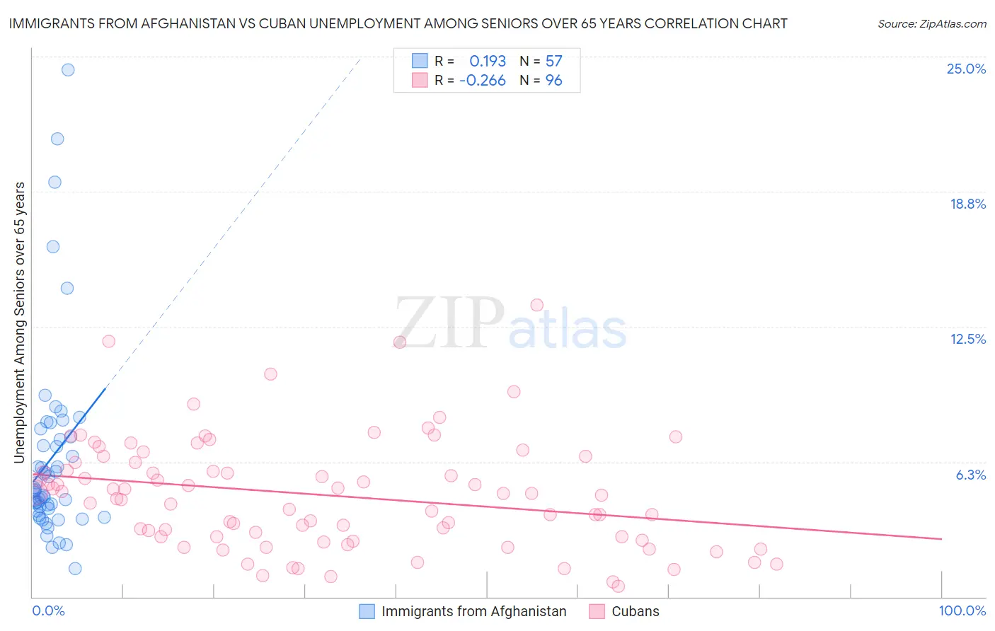 Immigrants from Afghanistan vs Cuban Unemployment Among Seniors over 65 years