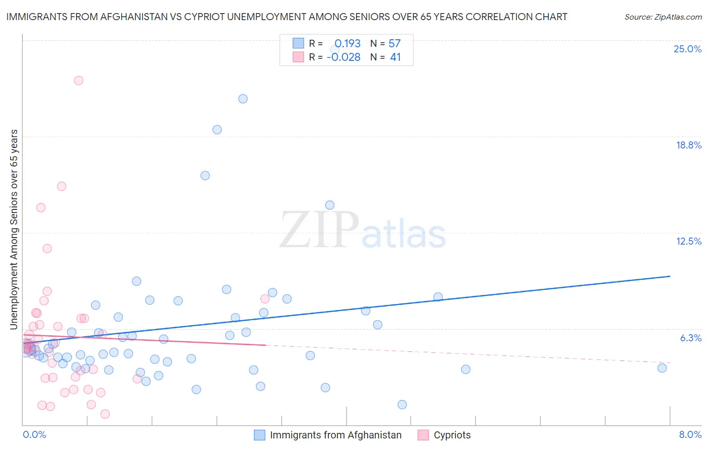 Immigrants from Afghanistan vs Cypriot Unemployment Among Seniors over 65 years