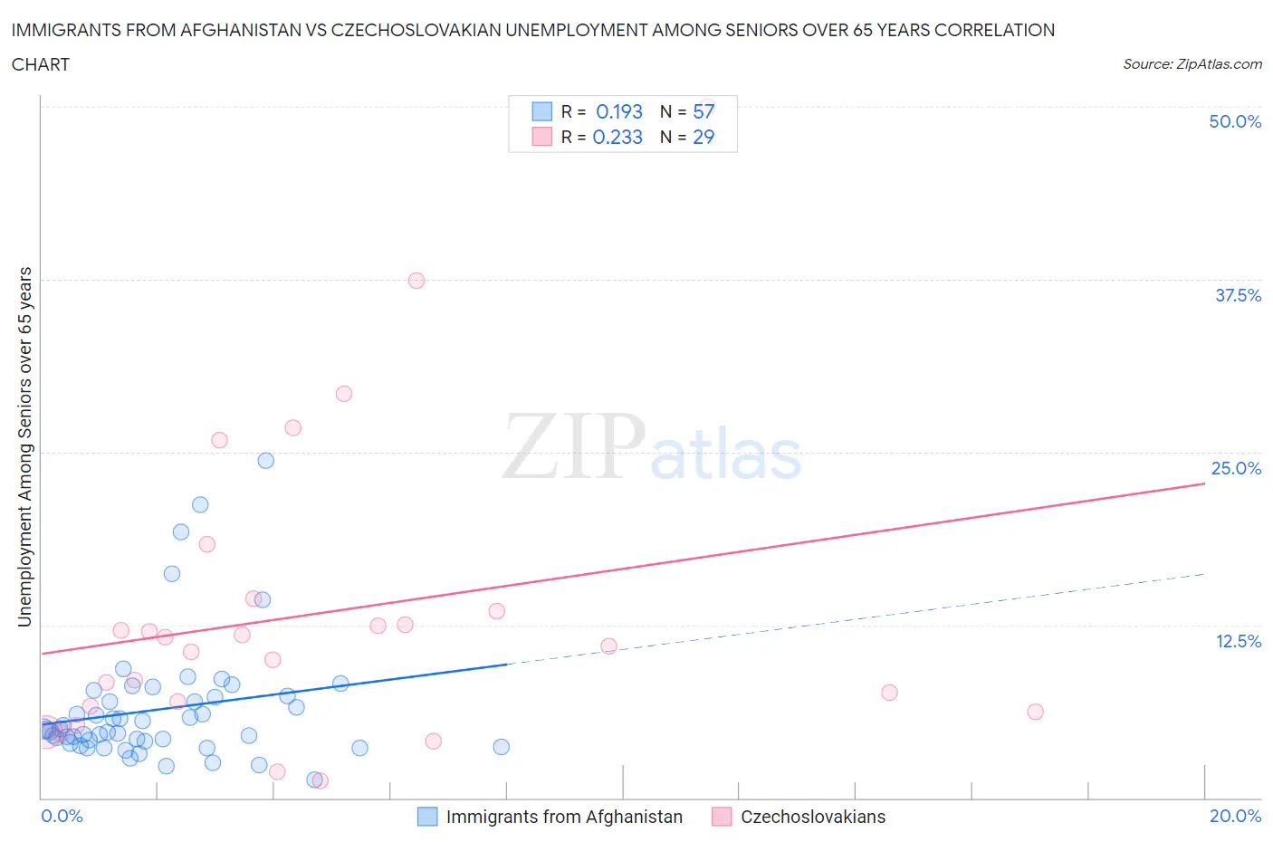Immigrants from Afghanistan vs Czechoslovakian Unemployment Among Seniors over 65 years