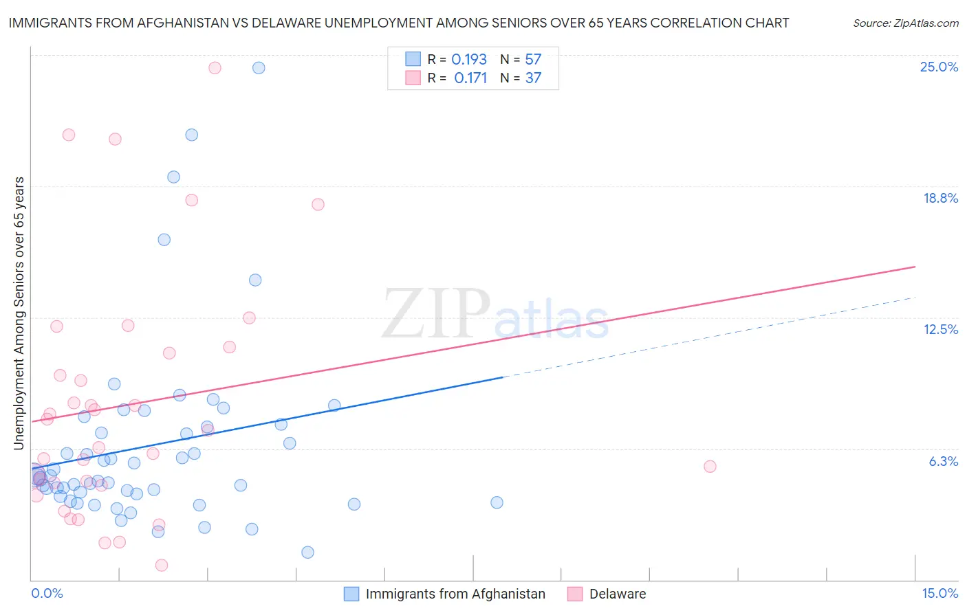 Immigrants from Afghanistan vs Delaware Unemployment Among Seniors over 65 years