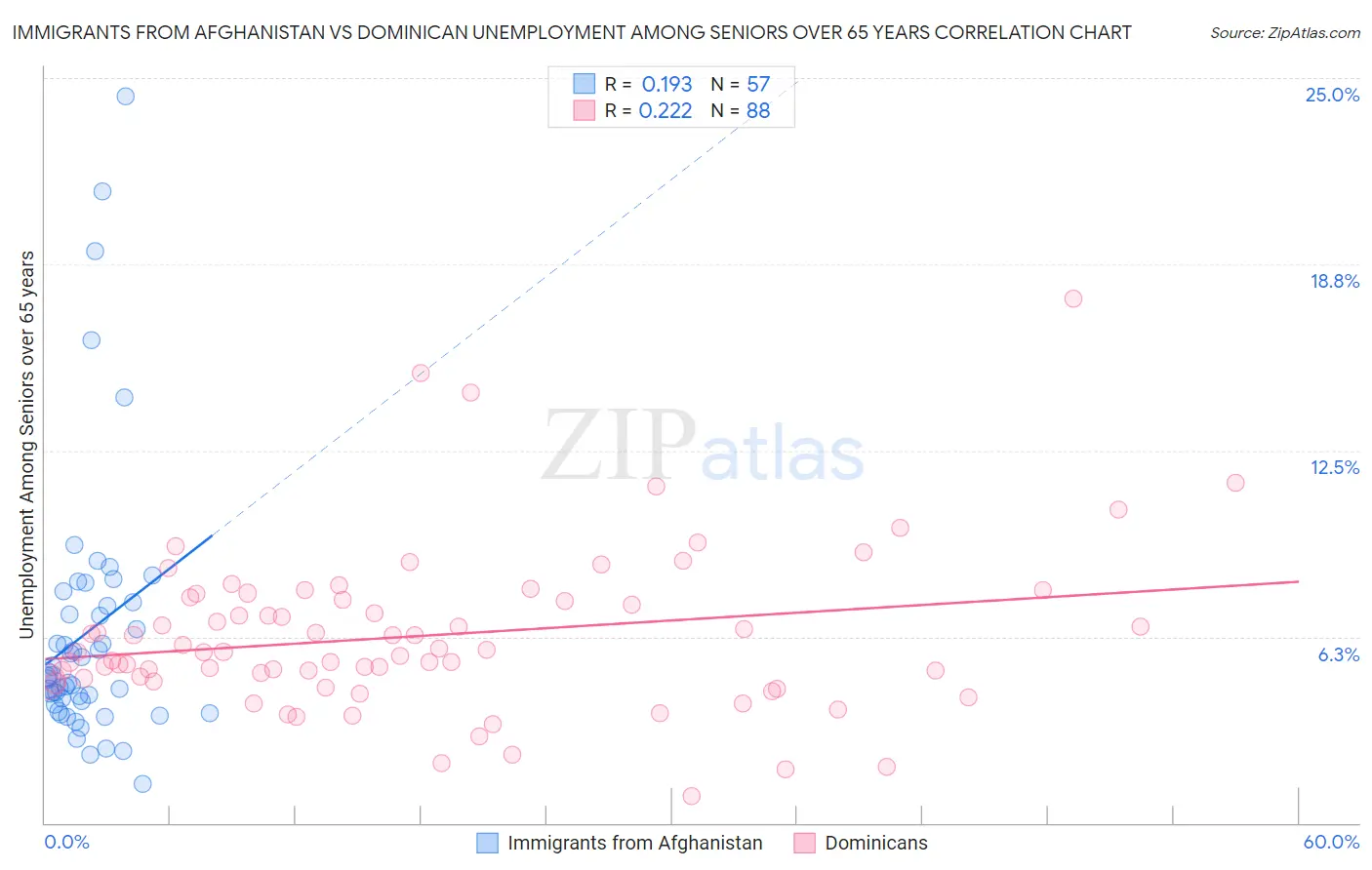 Immigrants from Afghanistan vs Dominican Unemployment Among Seniors over 65 years