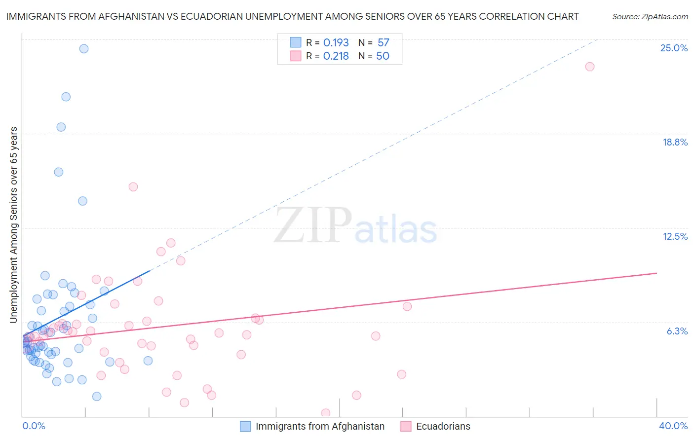 Immigrants from Afghanistan vs Ecuadorian Unemployment Among Seniors over 65 years