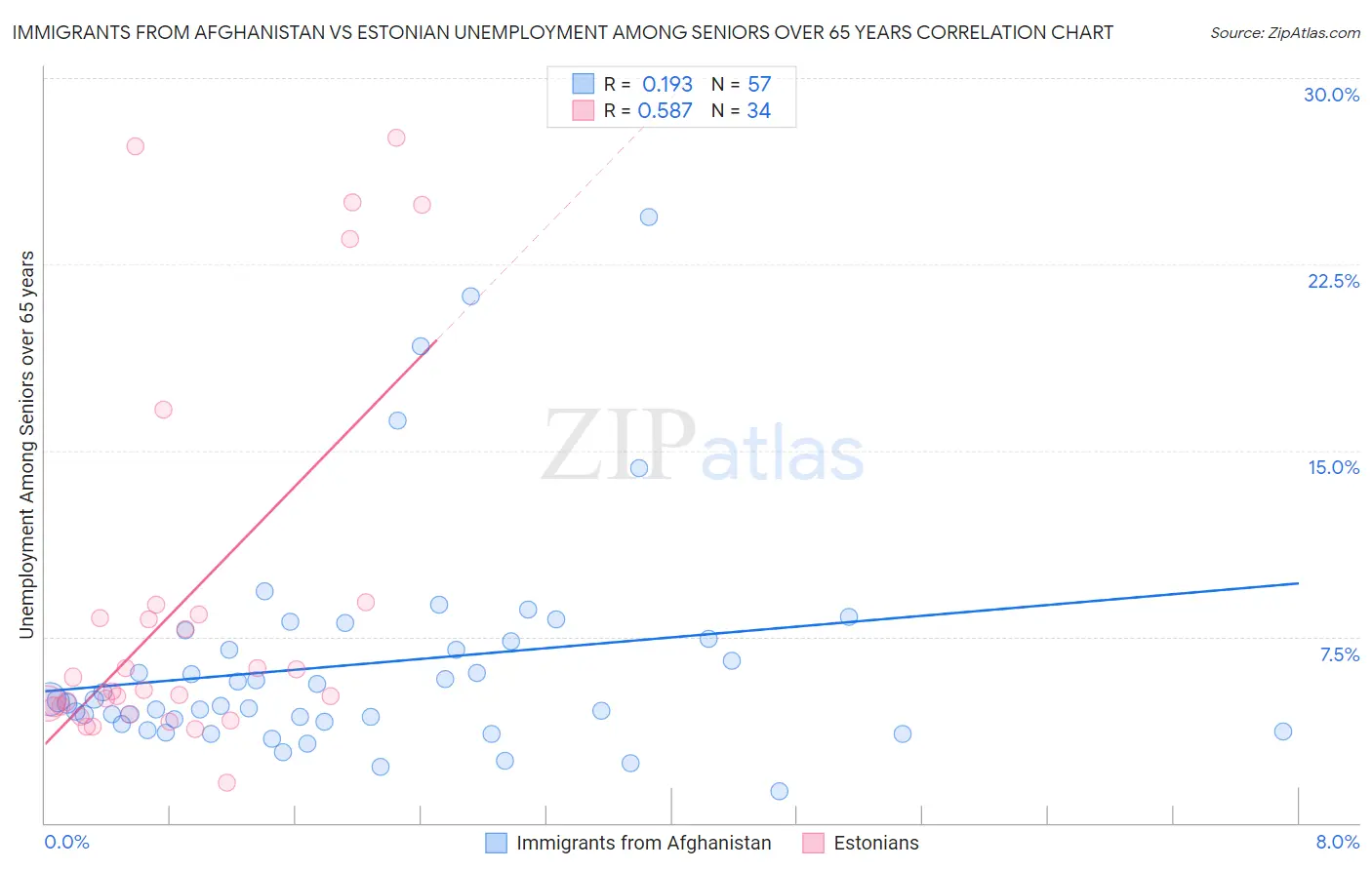 Immigrants from Afghanistan vs Estonian Unemployment Among Seniors over 65 years