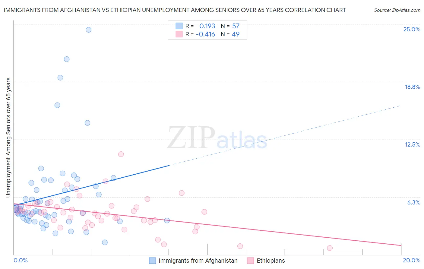 Immigrants from Afghanistan vs Ethiopian Unemployment Among Seniors over 65 years