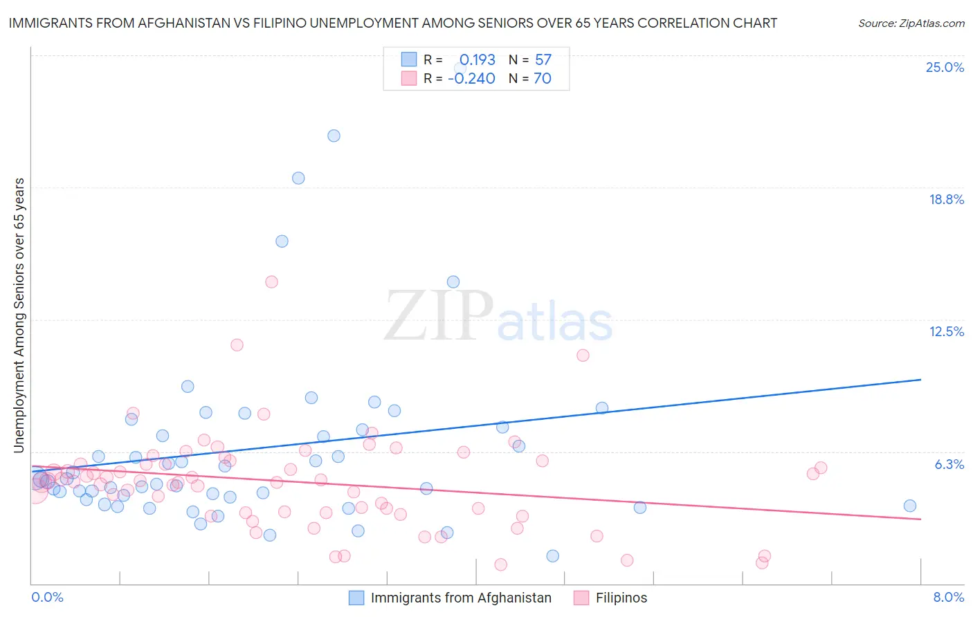 Immigrants from Afghanistan vs Filipino Unemployment Among Seniors over 65 years
