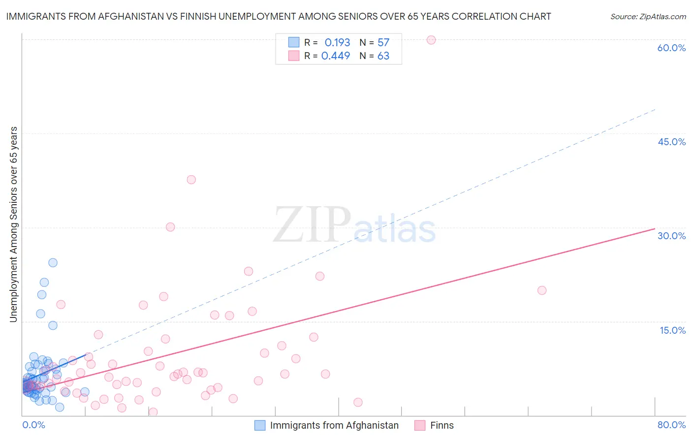 Immigrants from Afghanistan vs Finnish Unemployment Among Seniors over 65 years