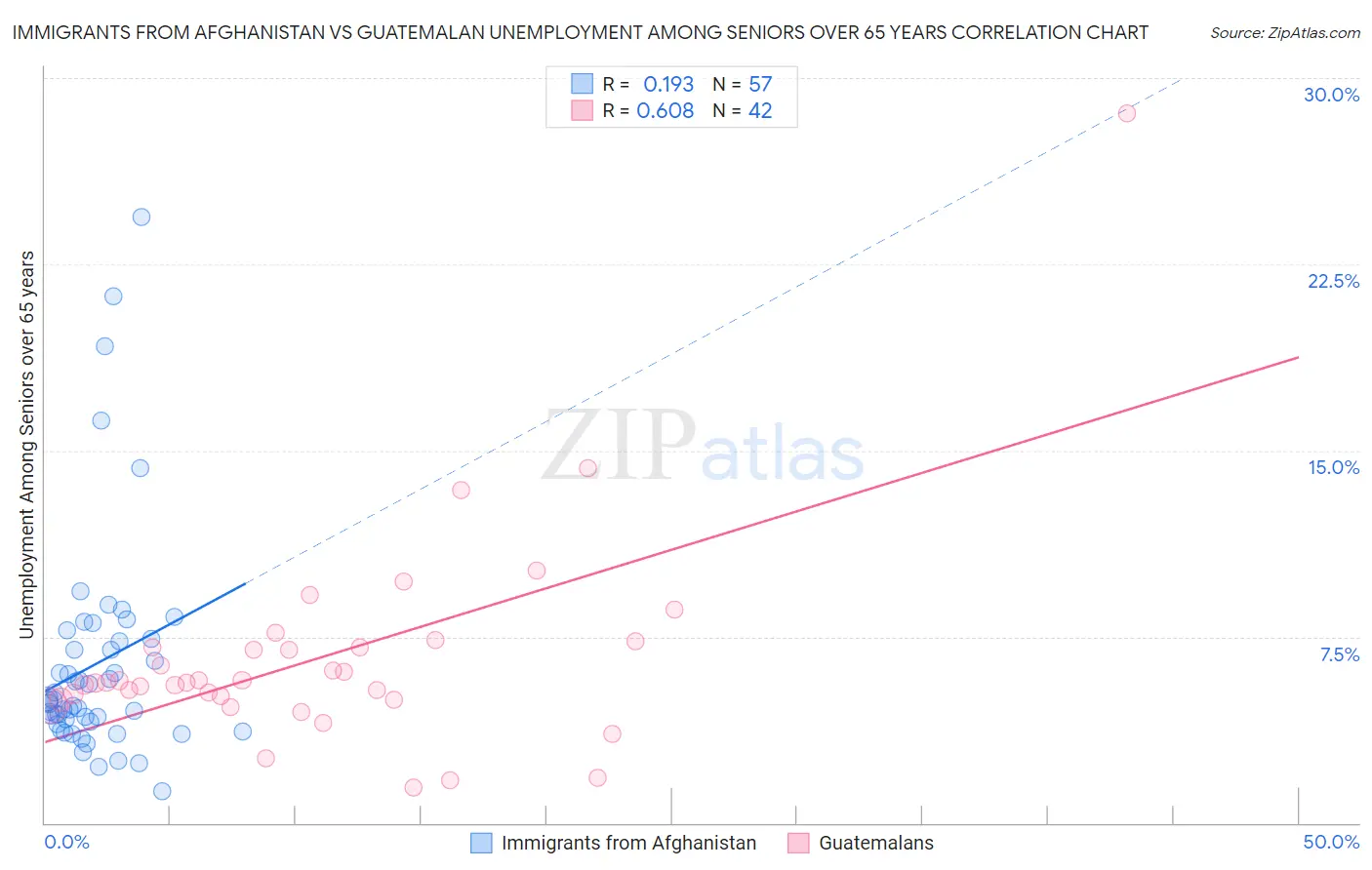 Immigrants from Afghanistan vs Guatemalan Unemployment Among Seniors over 65 years