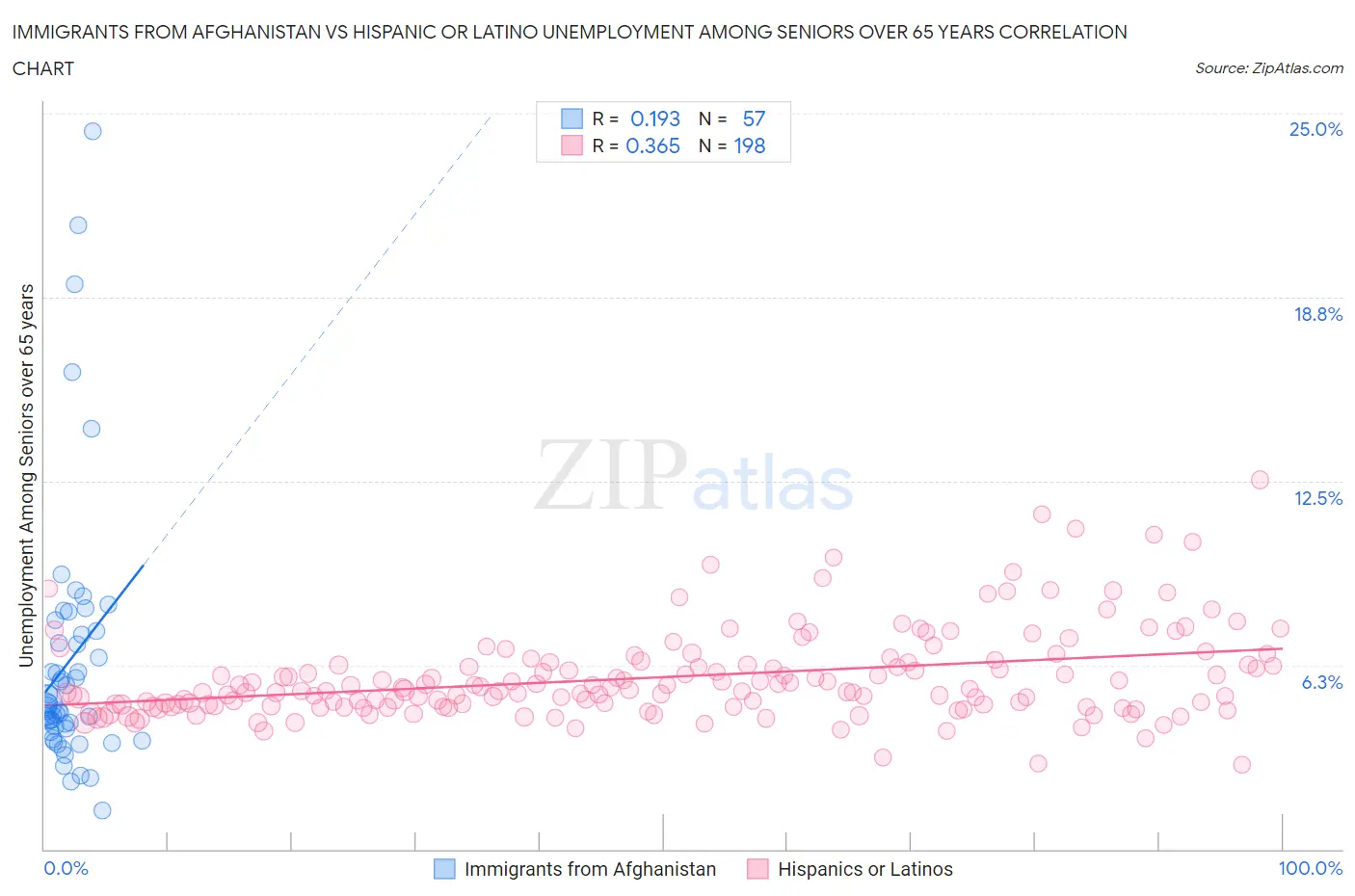 Immigrants from Afghanistan vs Hispanic or Latino Unemployment Among Seniors over 65 years