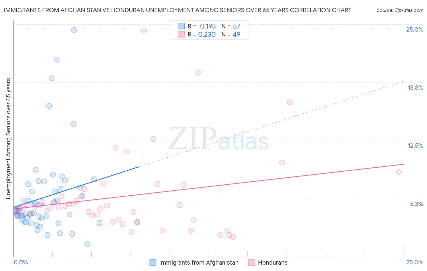 Immigrants from Afghanistan vs Honduran Unemployment Among Seniors over 65 years
