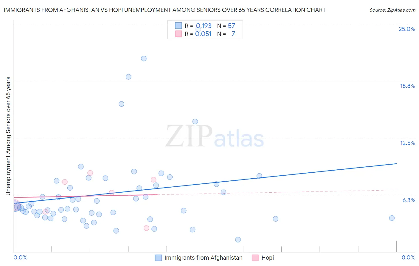 Immigrants from Afghanistan vs Hopi Unemployment Among Seniors over 65 years