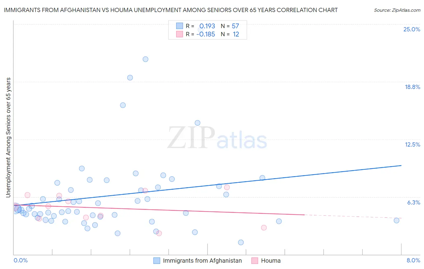 Immigrants from Afghanistan vs Houma Unemployment Among Seniors over 65 years