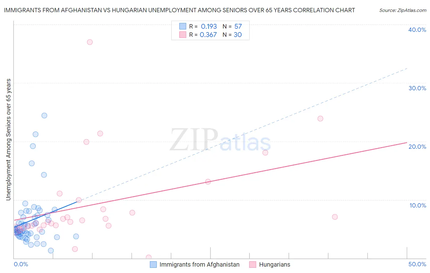 Immigrants from Afghanistan vs Hungarian Unemployment Among Seniors over 65 years