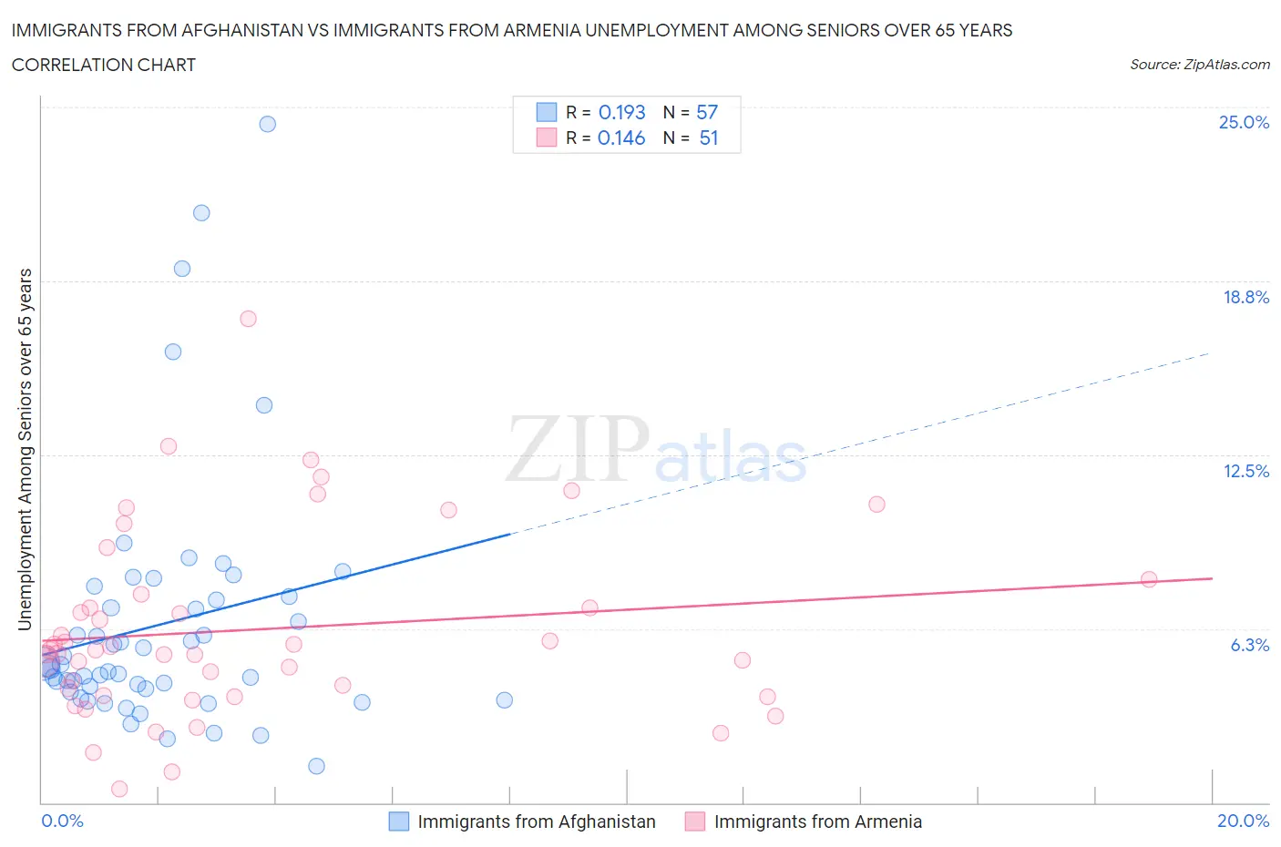 Immigrants from Afghanistan vs Immigrants from Armenia Unemployment Among Seniors over 65 years