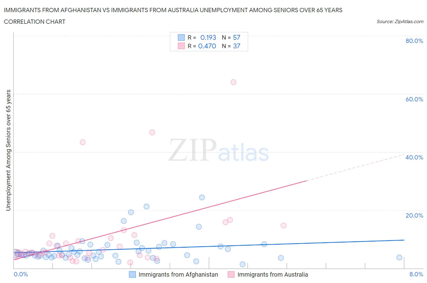Immigrants from Afghanistan vs Immigrants from Australia Unemployment Among Seniors over 65 years
