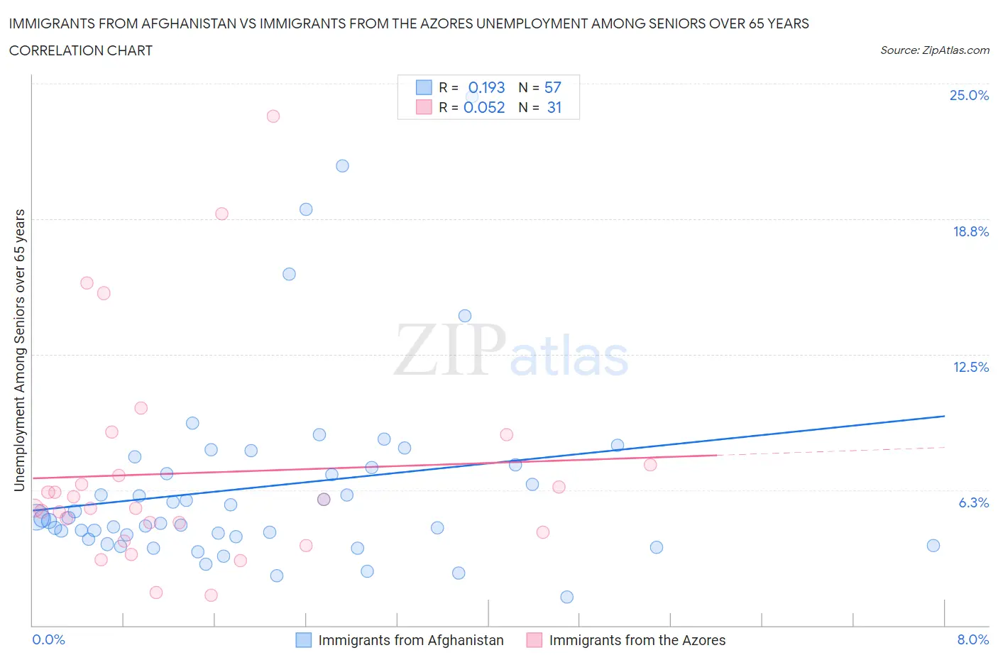 Immigrants from Afghanistan vs Immigrants from the Azores Unemployment Among Seniors over 65 years