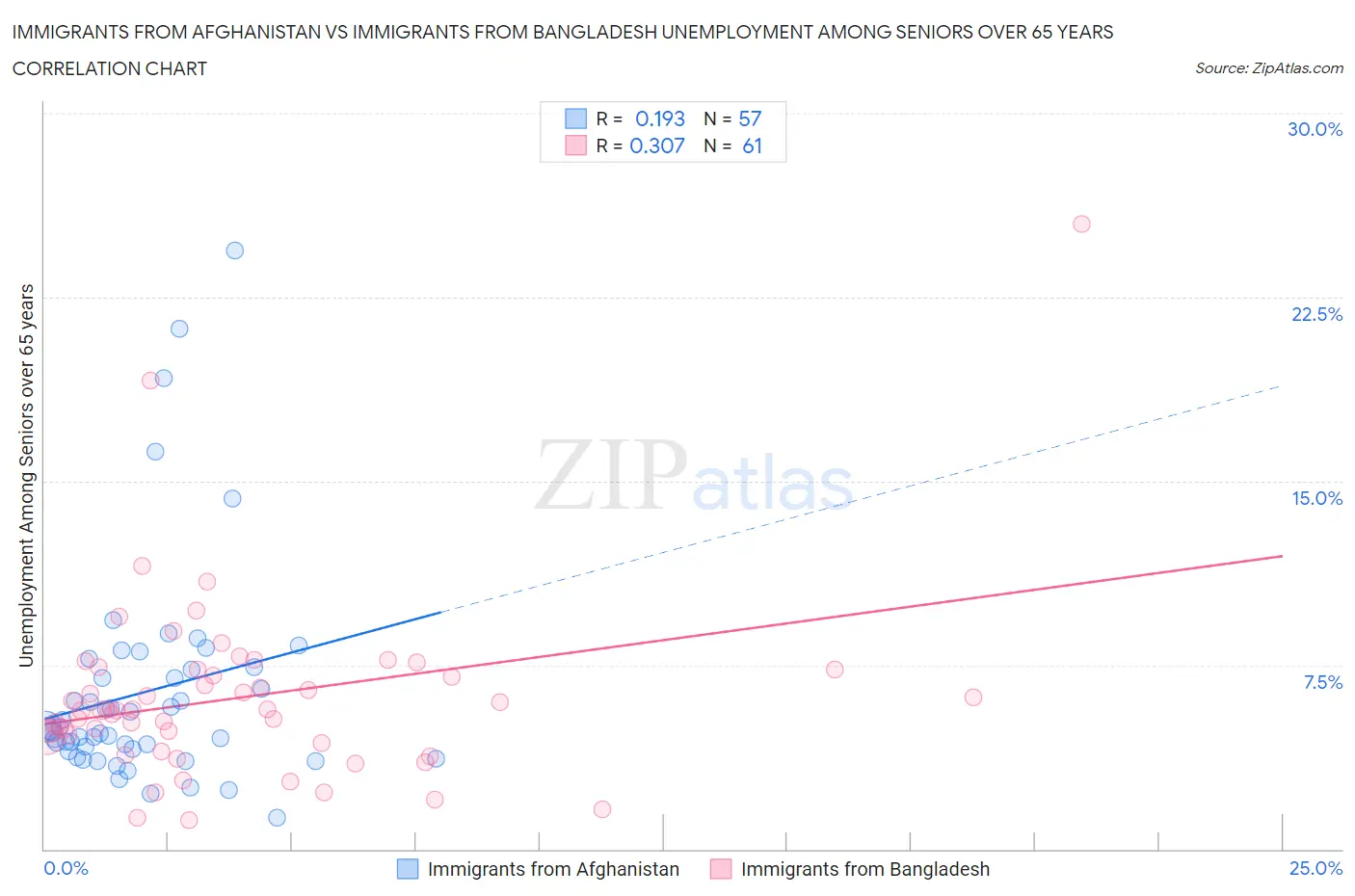 Immigrants from Afghanistan vs Immigrants from Bangladesh Unemployment Among Seniors over 65 years