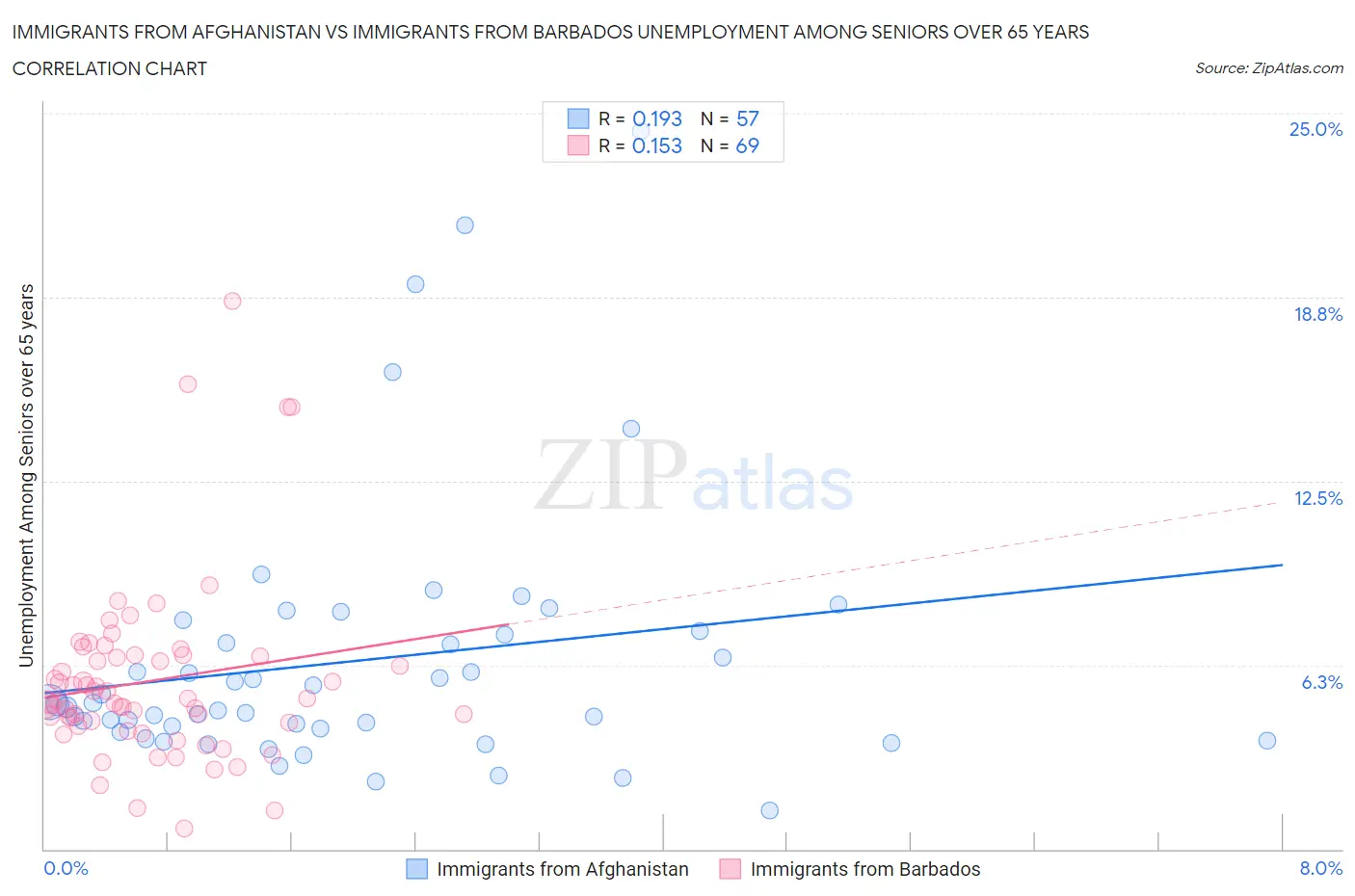 Immigrants from Afghanistan vs Immigrants from Barbados Unemployment Among Seniors over 65 years
