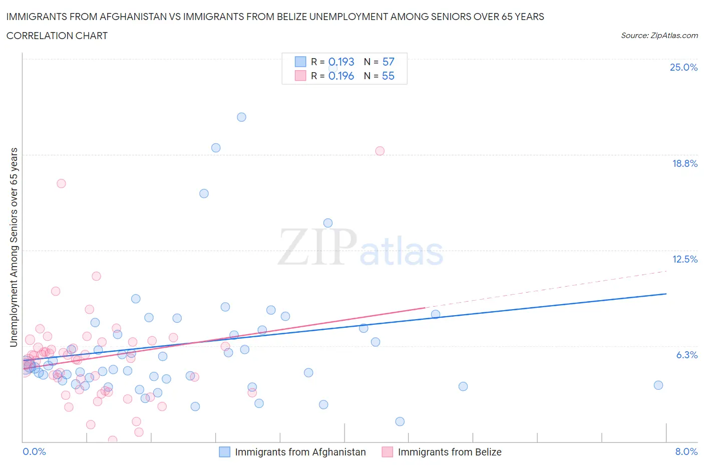 Immigrants from Afghanistan vs Immigrants from Belize Unemployment Among Seniors over 65 years