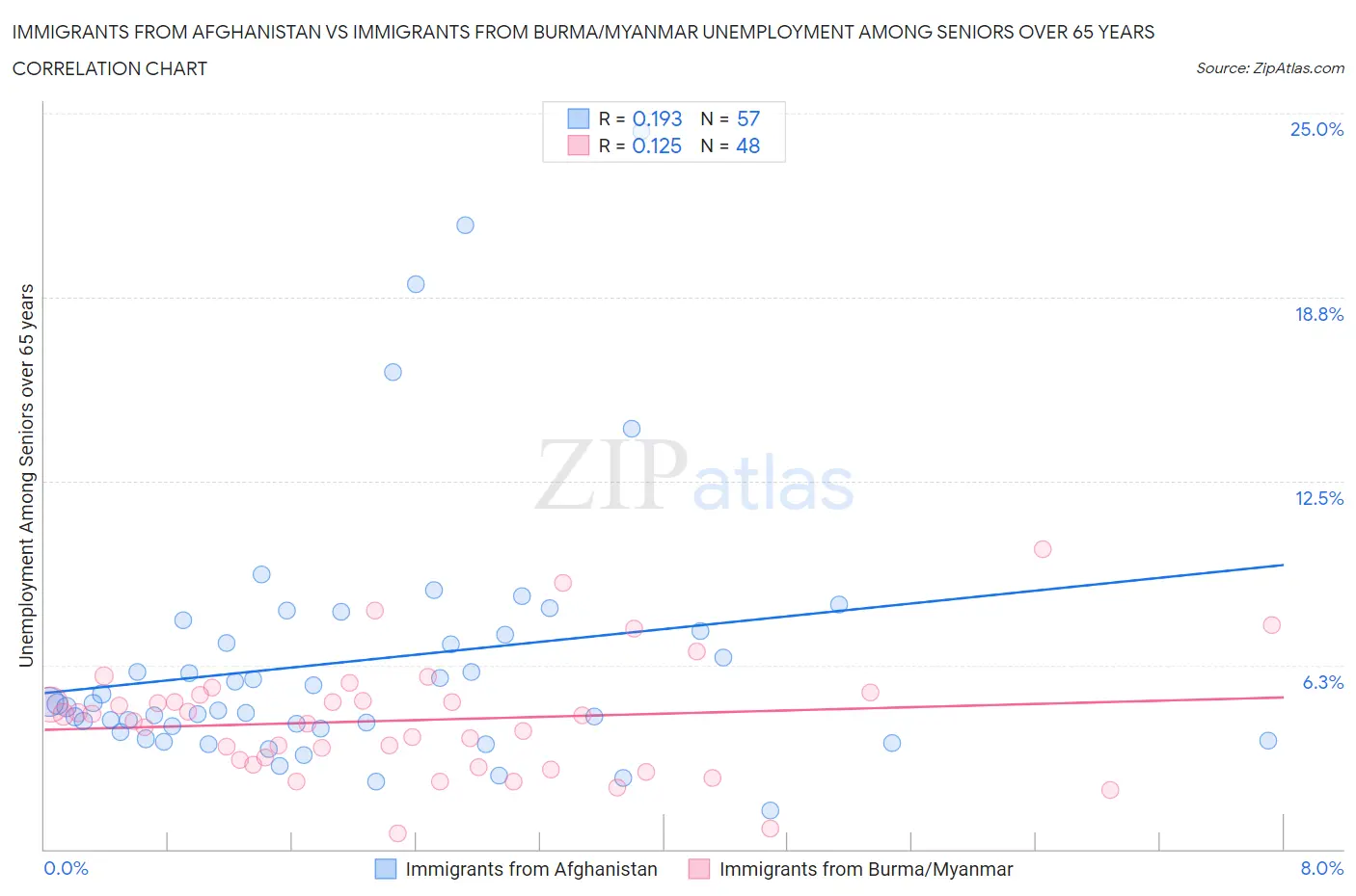 Immigrants from Afghanistan vs Immigrants from Burma/Myanmar Unemployment Among Seniors over 65 years
