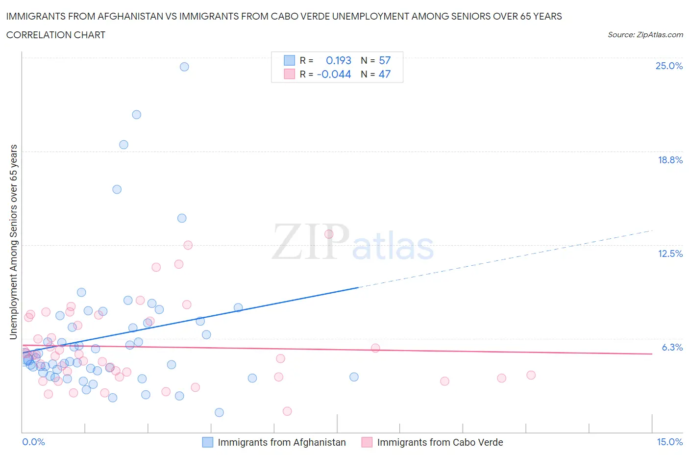 Immigrants from Afghanistan vs Immigrants from Cabo Verde Unemployment Among Seniors over 65 years