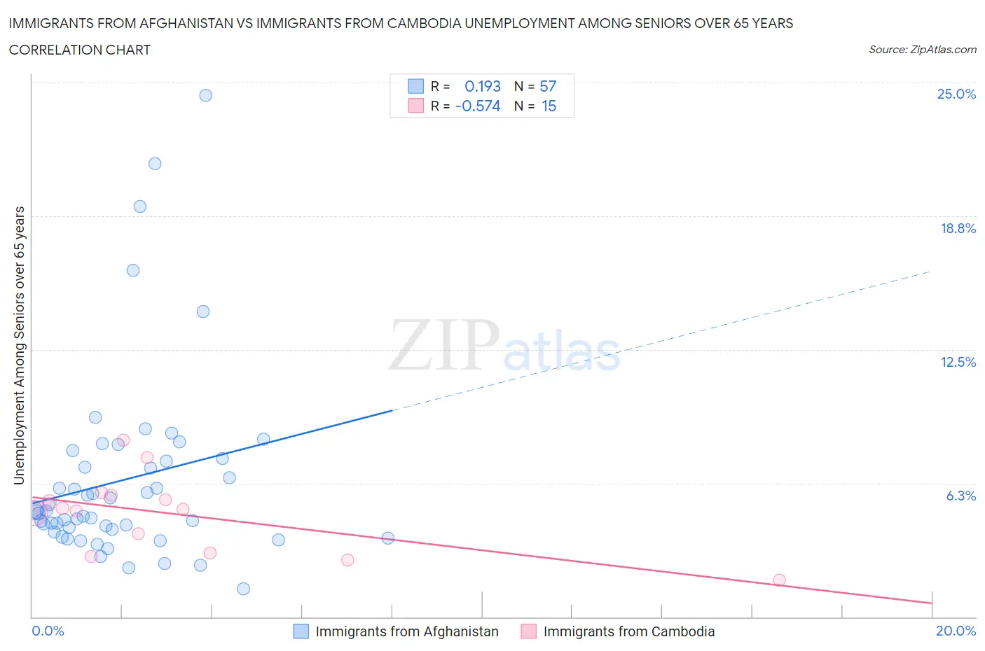 Immigrants from Afghanistan vs Immigrants from Cambodia Unemployment Among Seniors over 65 years
