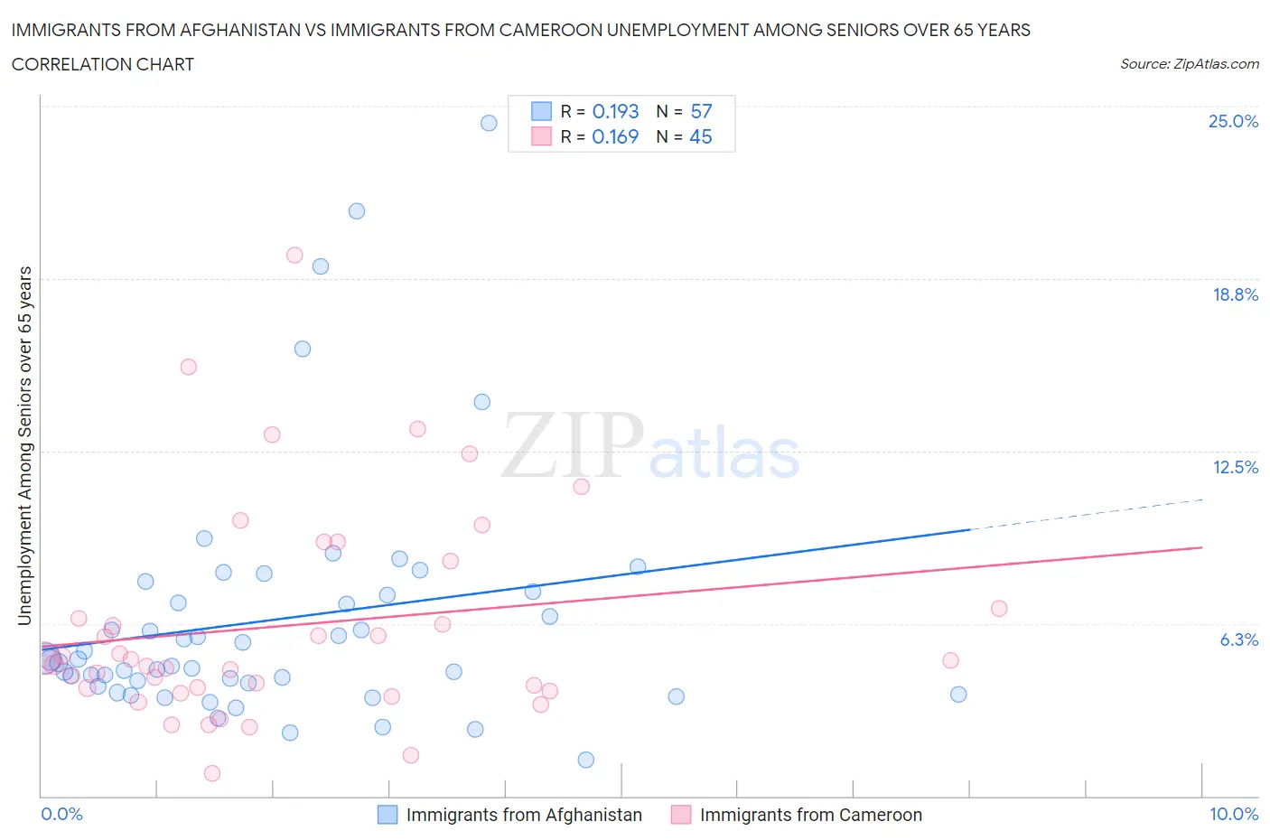 Immigrants from Afghanistan vs Immigrants from Cameroon Unemployment Among Seniors over 65 years