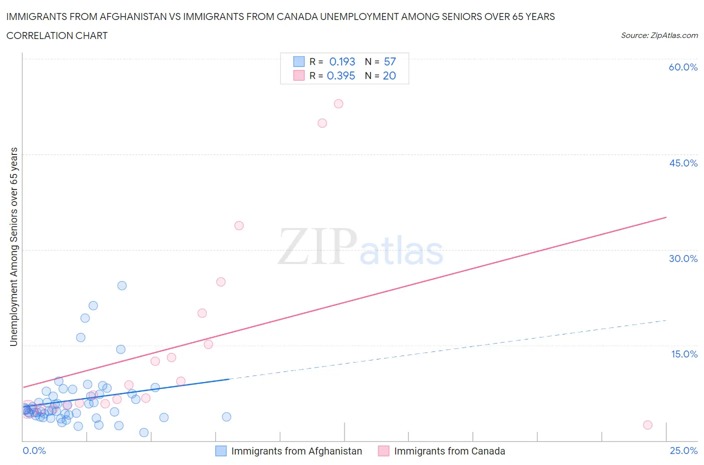Immigrants from Afghanistan vs Immigrants from Canada Unemployment Among Seniors over 65 years