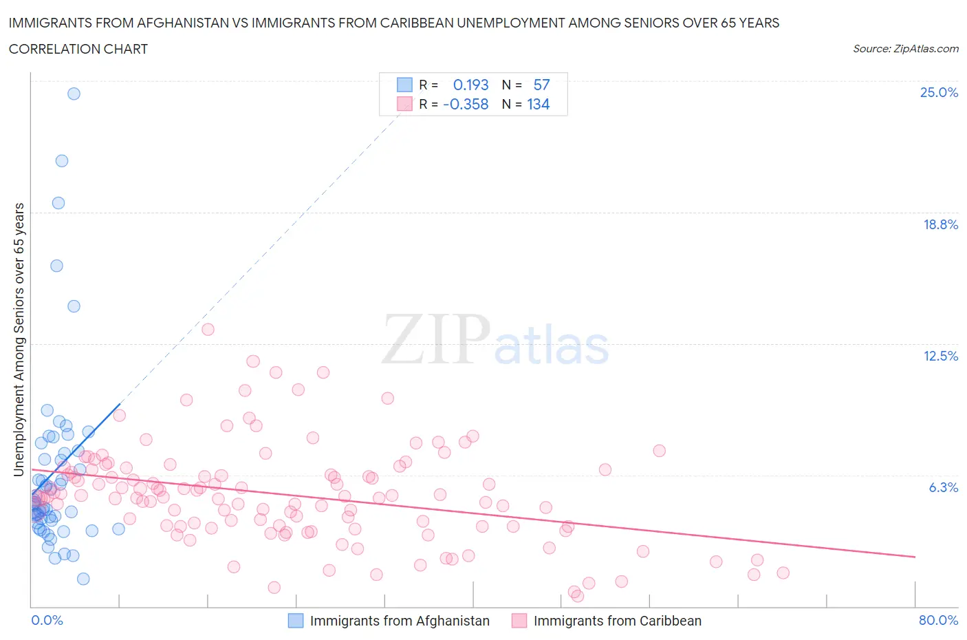 Immigrants from Afghanistan vs Immigrants from Caribbean Unemployment Among Seniors over 65 years