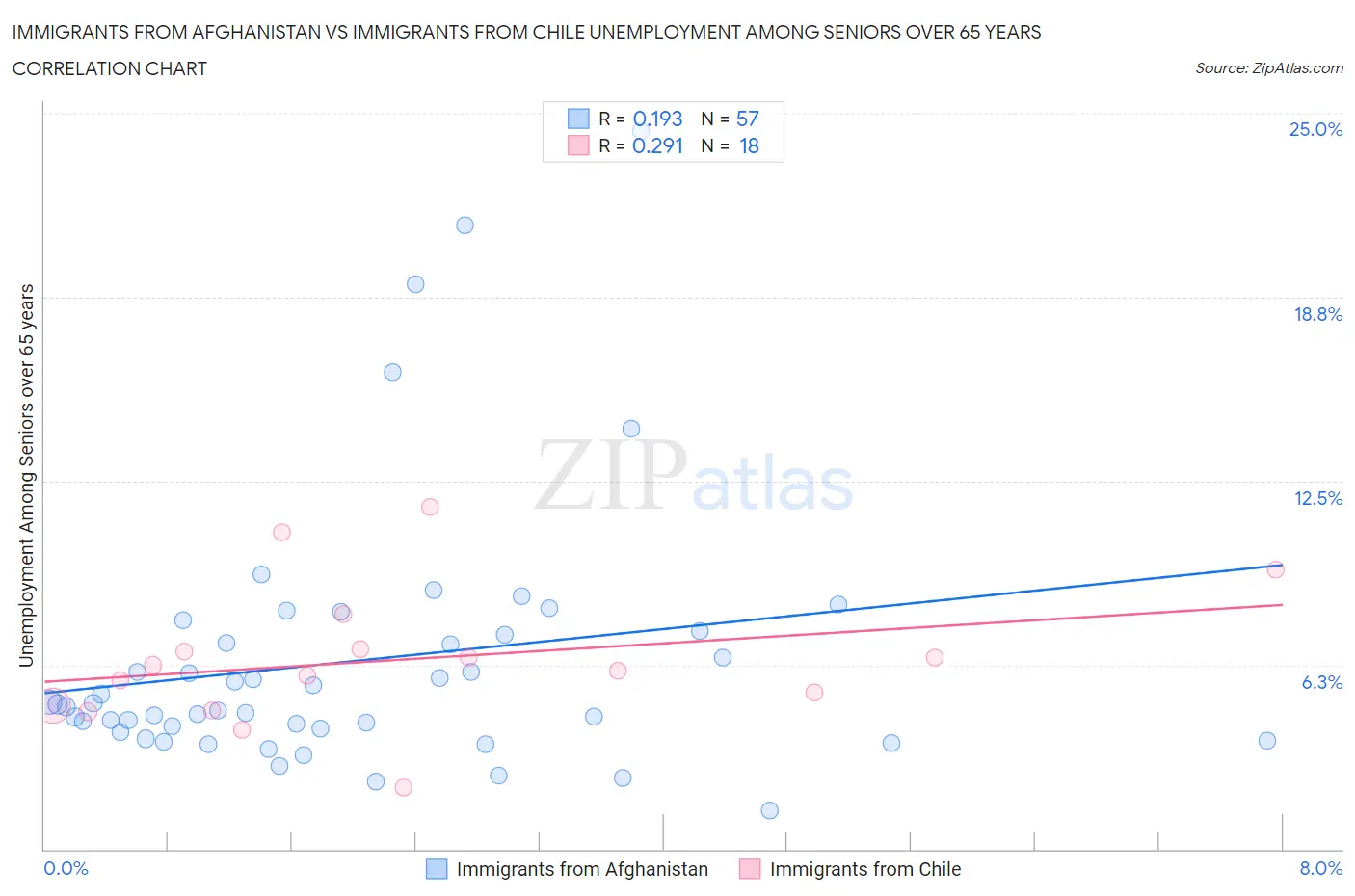 Immigrants from Afghanistan vs Immigrants from Chile Unemployment Among Seniors over 65 years