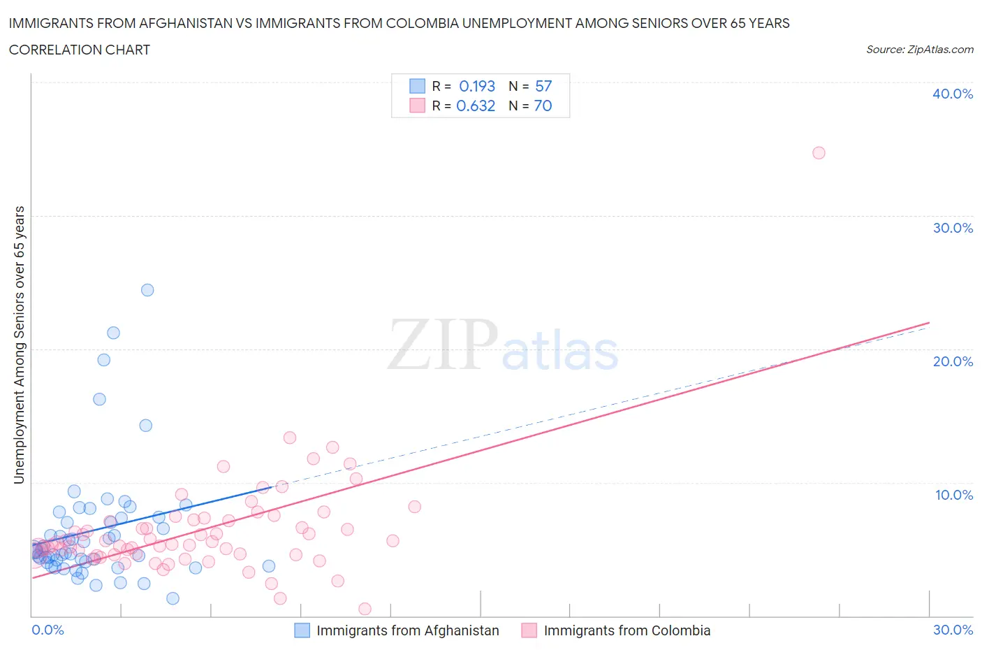 Immigrants from Afghanistan vs Immigrants from Colombia Unemployment Among Seniors over 65 years