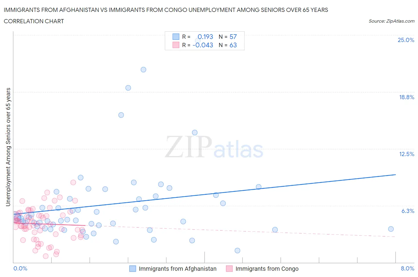 Immigrants from Afghanistan vs Immigrants from Congo Unemployment Among Seniors over 65 years