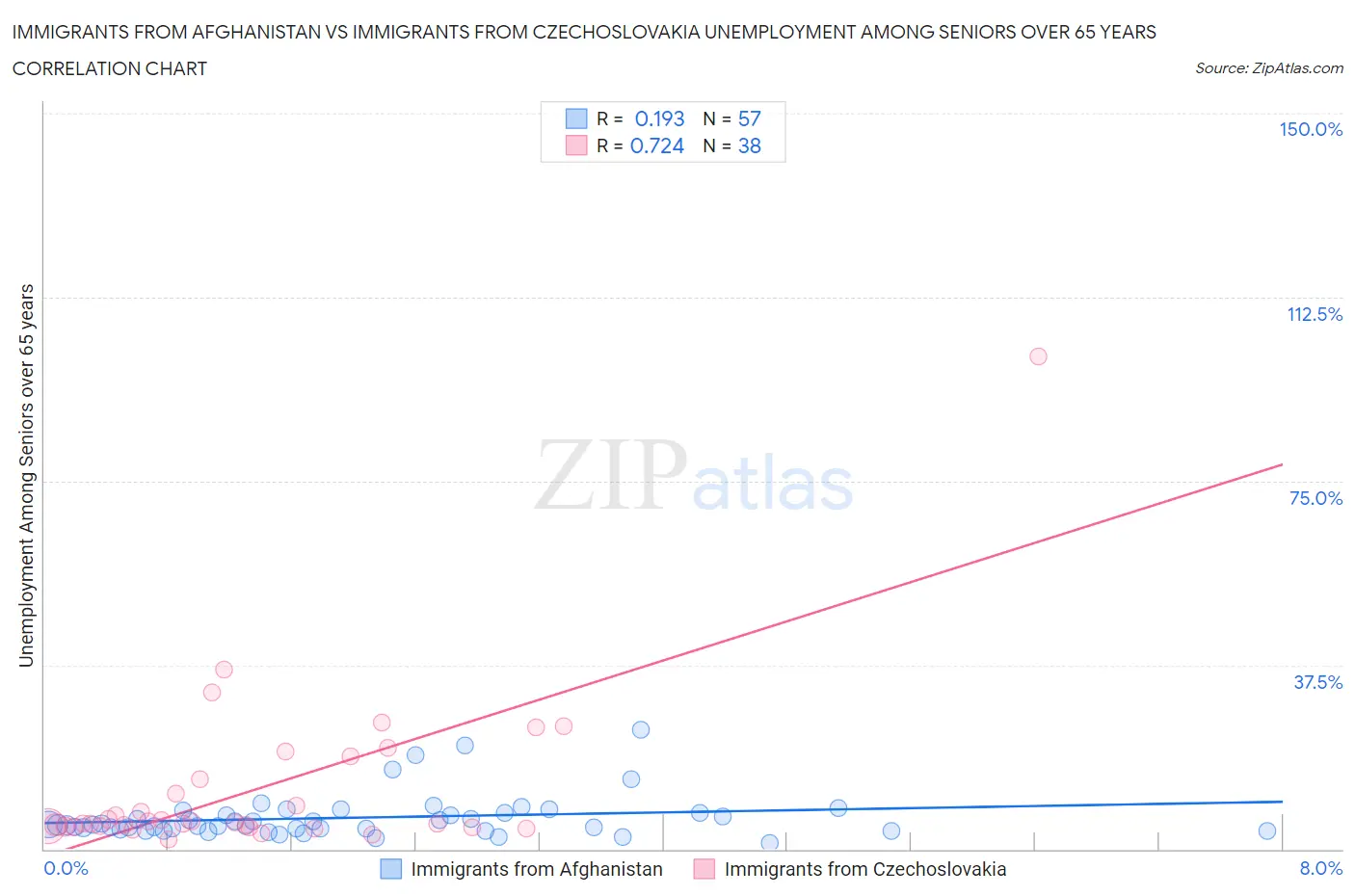 Immigrants from Afghanistan vs Immigrants from Czechoslovakia Unemployment Among Seniors over 65 years