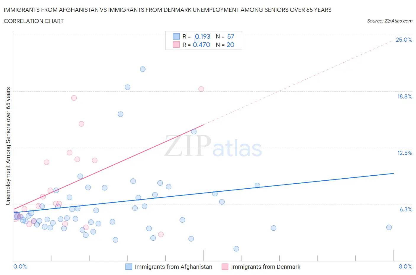 Immigrants from Afghanistan vs Immigrants from Denmark Unemployment Among Seniors over 65 years