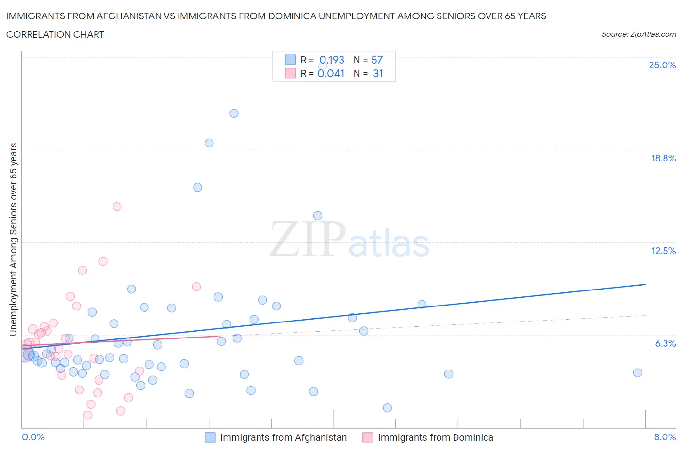 Immigrants from Afghanistan vs Immigrants from Dominica Unemployment Among Seniors over 65 years