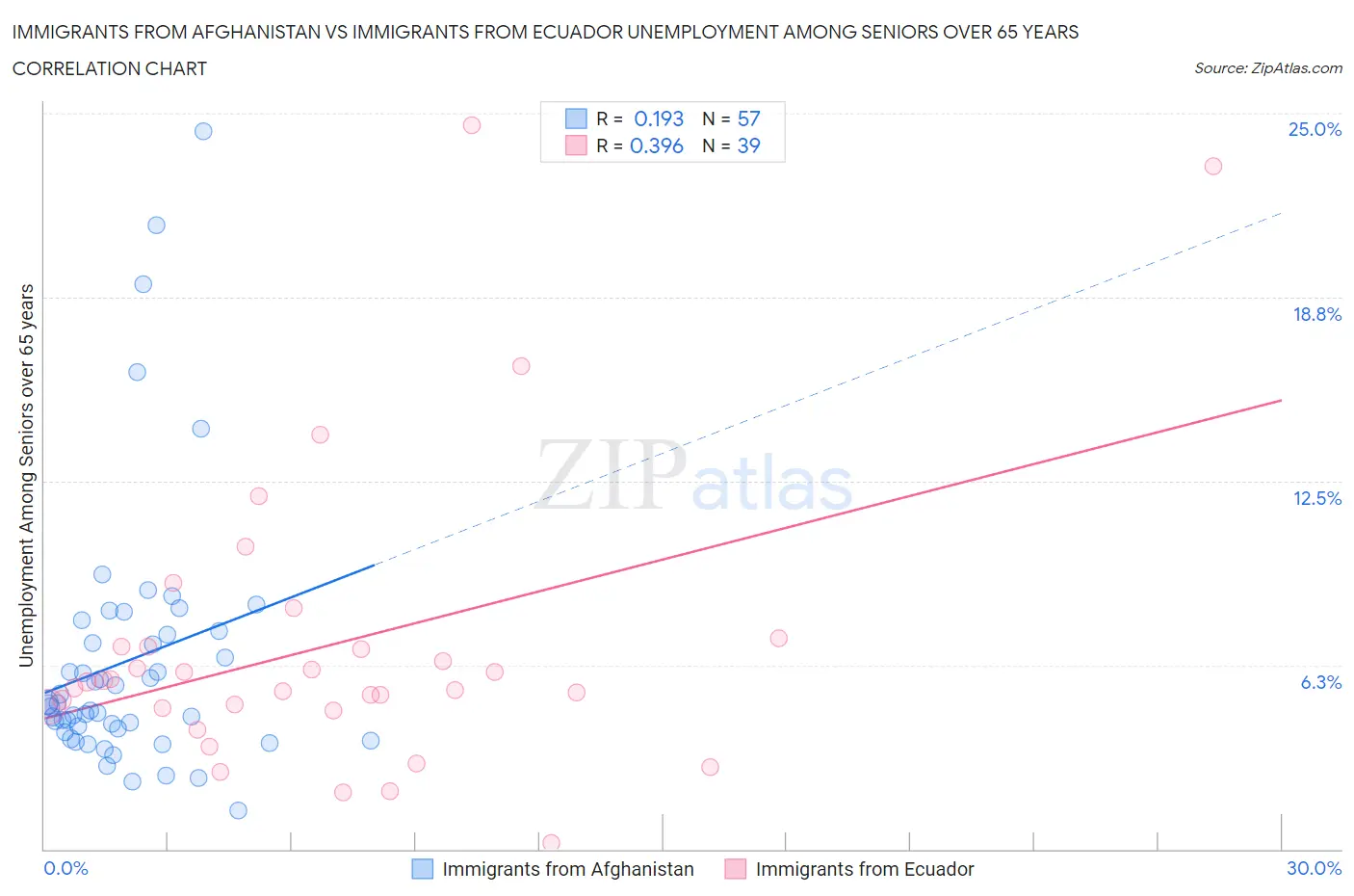 Immigrants from Afghanistan vs Immigrants from Ecuador Unemployment Among Seniors over 65 years