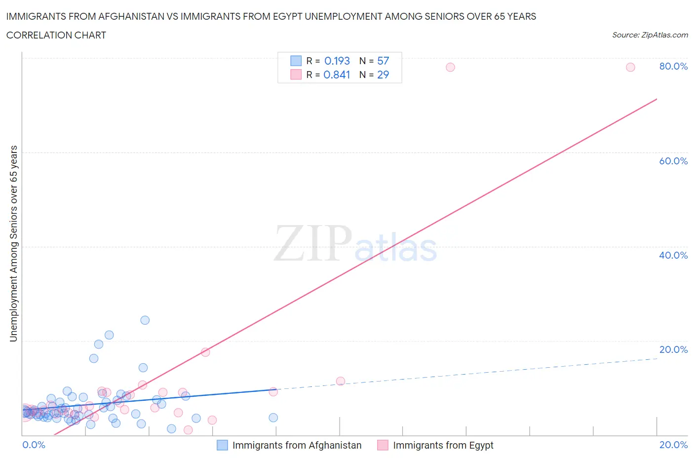 Immigrants from Afghanistan vs Immigrants from Egypt Unemployment Among Seniors over 65 years