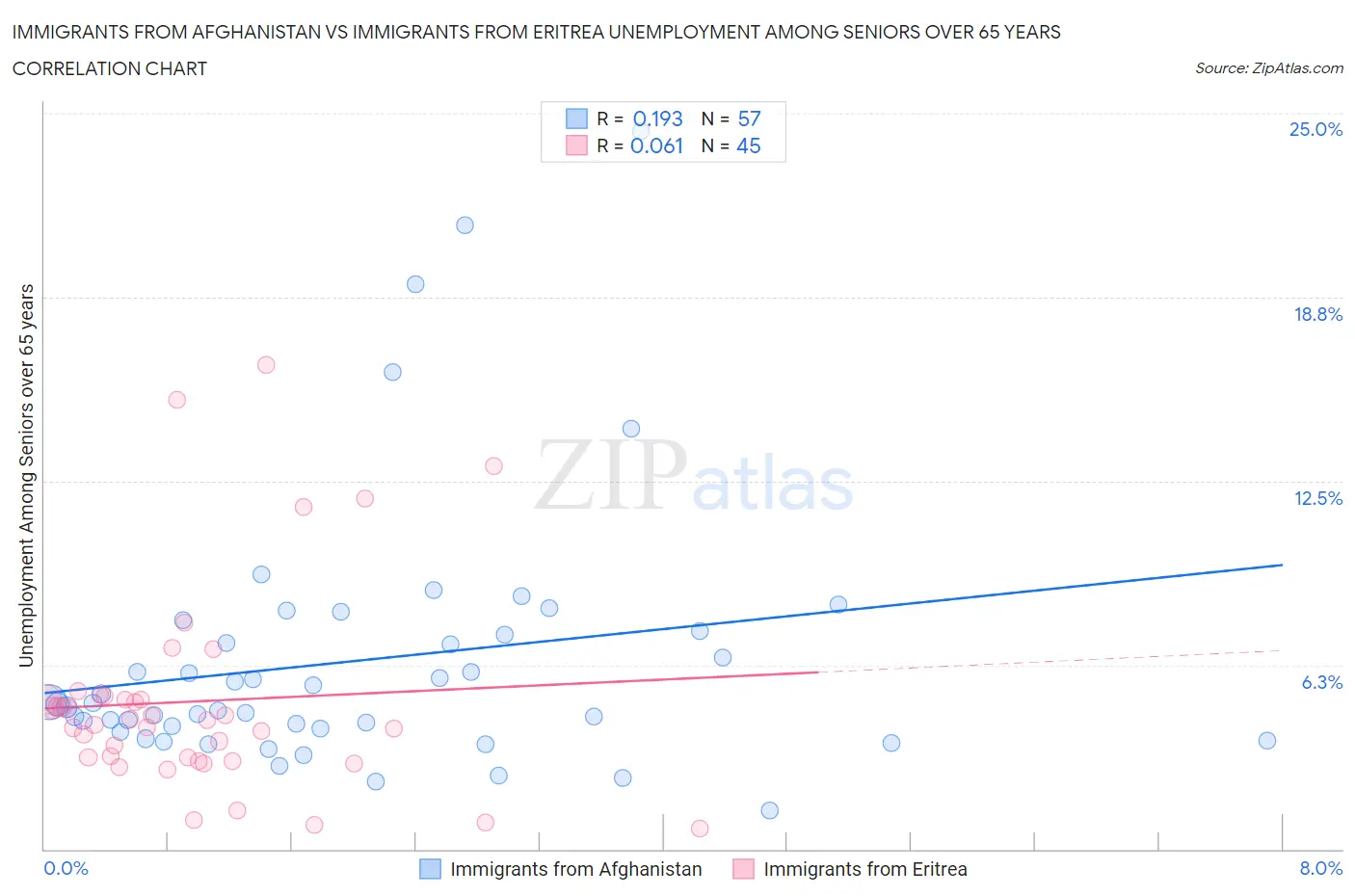 Immigrants from Afghanistan vs Immigrants from Eritrea Unemployment Among Seniors over 65 years